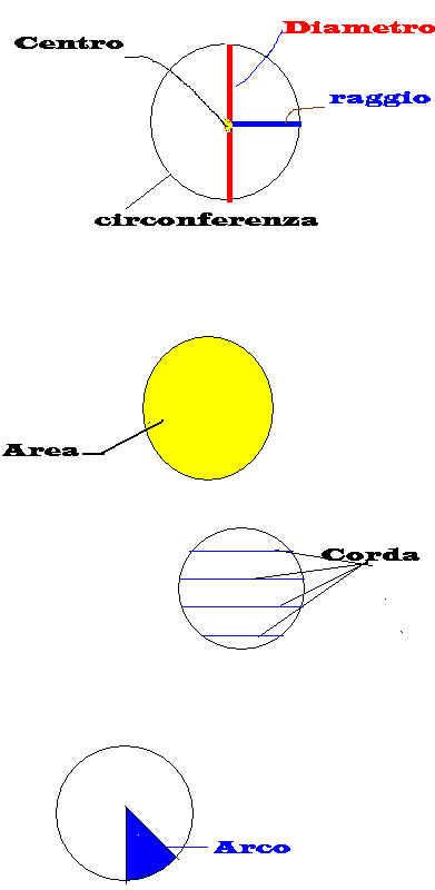 matematica: cerchio matematica: cerchio